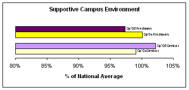 graph of 2005 NSSE Supportive Campus Environment